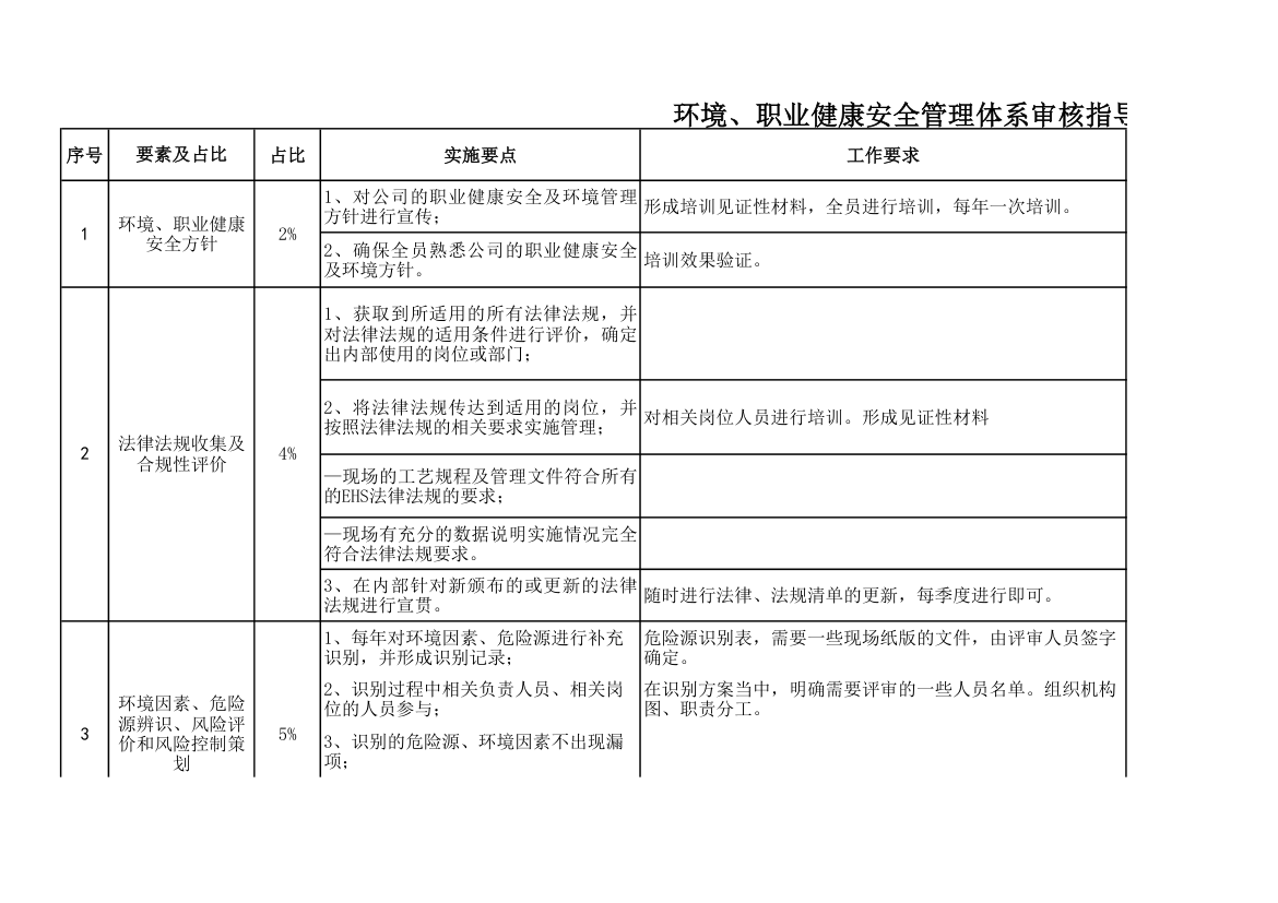 环境、职业健康安全管理审核要求.xlsx