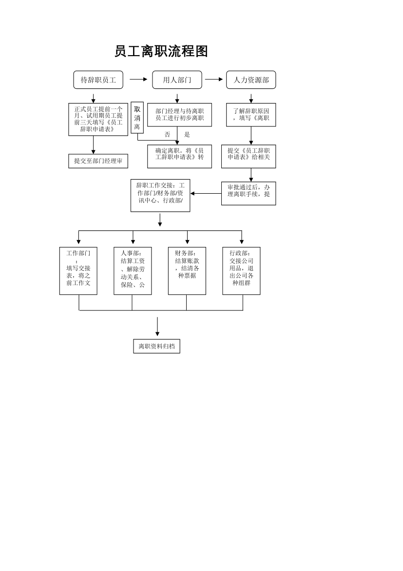 员工离职流程图.xlsx