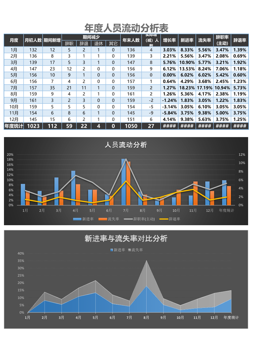 年度人员流动分析表.xlsx第1页