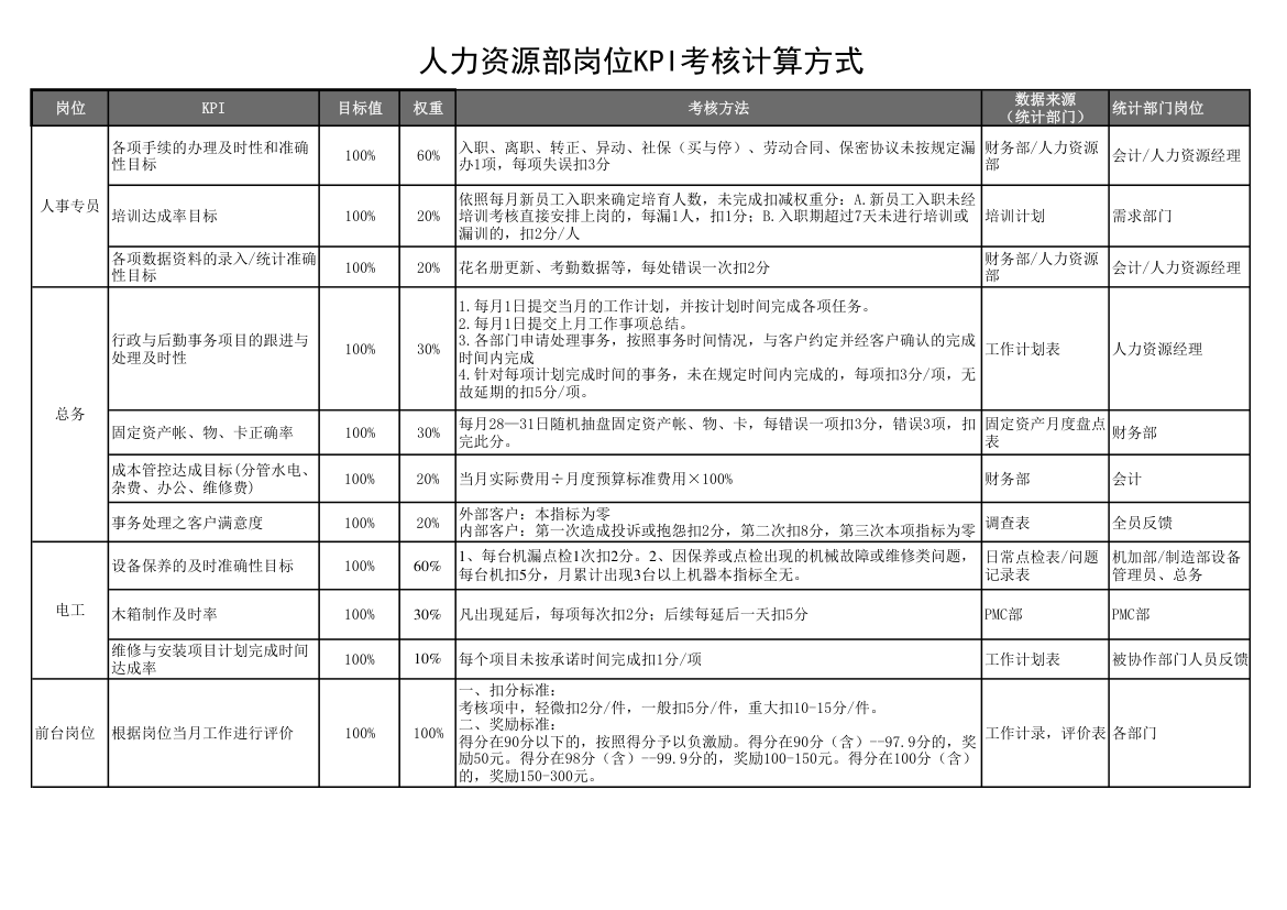 人力资源部岗位KPI考核计算方式.xls第1页