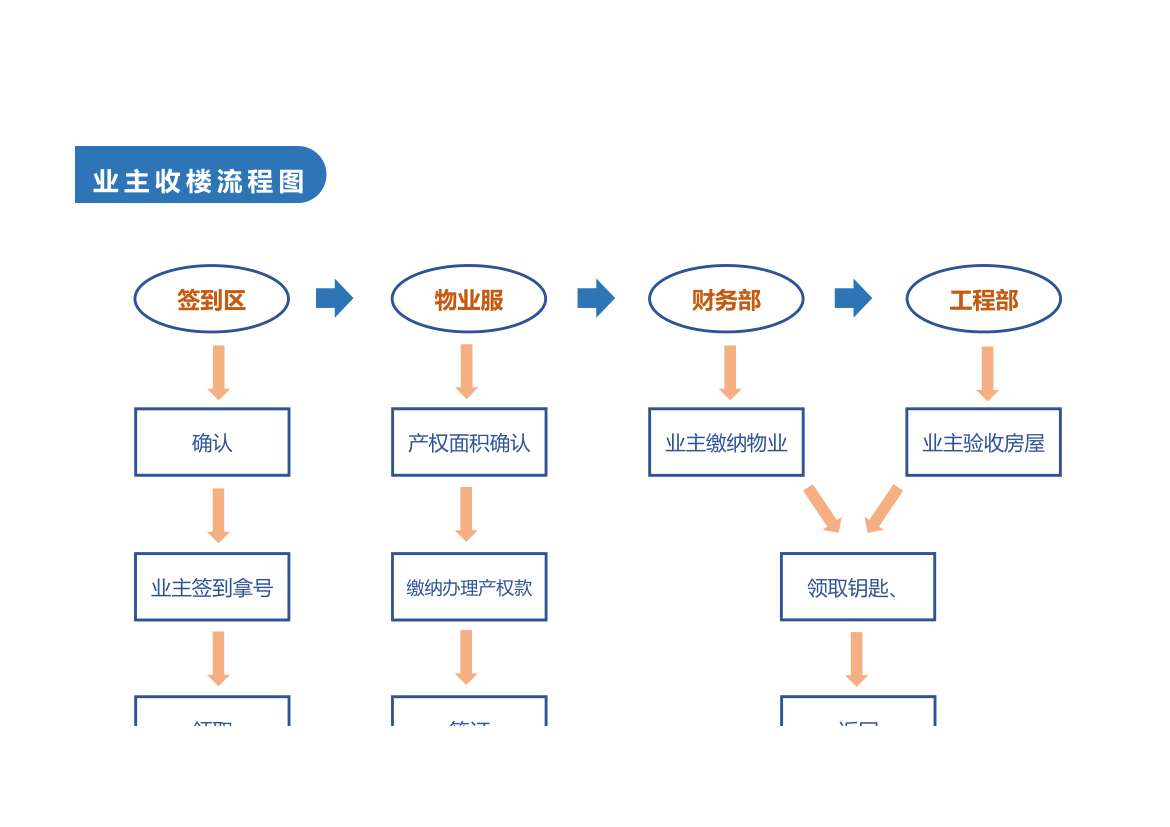 业主收楼接房流程图.xlsx第1页