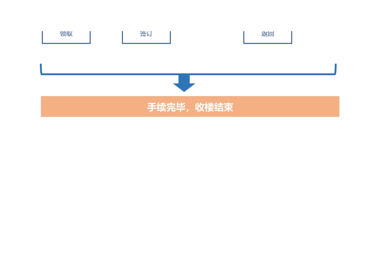 业主收楼接房流程图.xlsx第2页