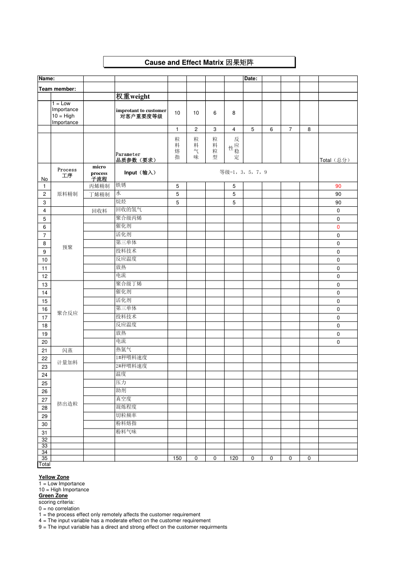 Cause  Effect Matrix 因果矩阵.xlsx第1页