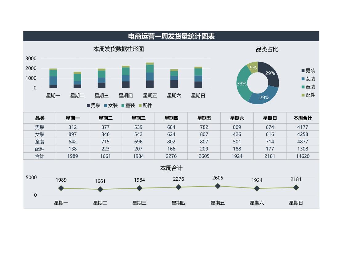 电商运营一周发货量统计图表.xlsx第1页