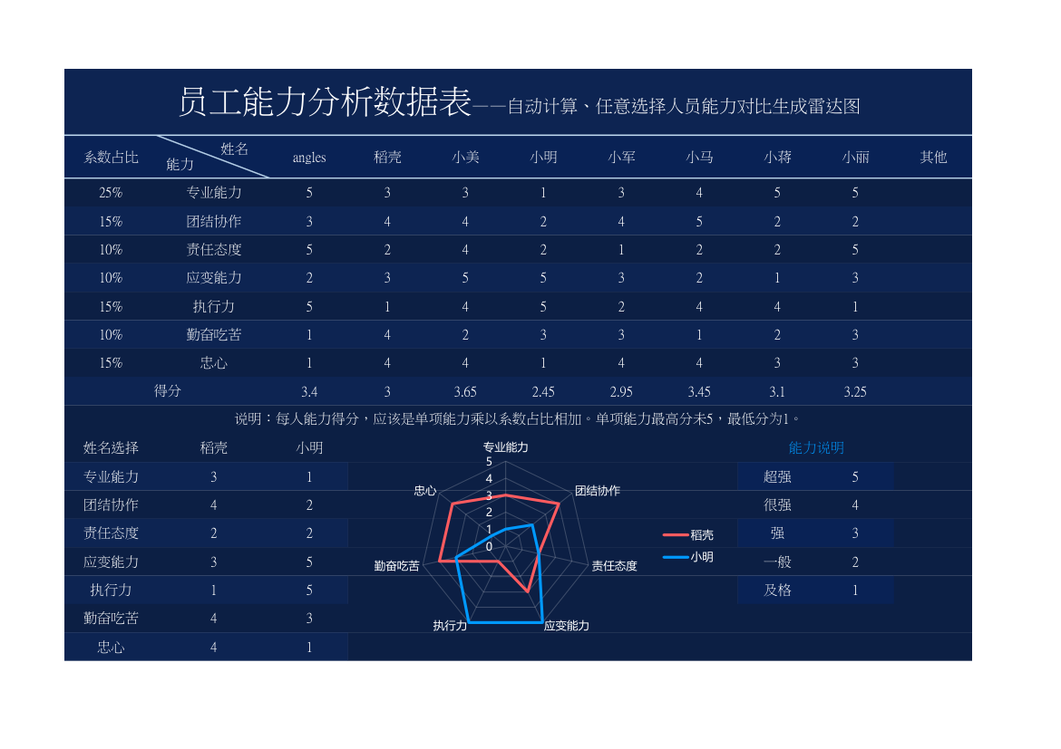 员工能力分析任意员工对比雷达图.xlsx