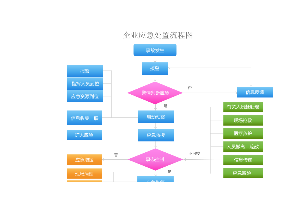 企业应急处置流程图.xlsx第1页