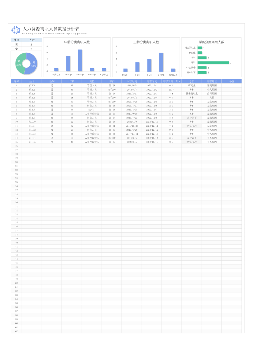 人力资源离职人员数据分析表.xlsx第1页