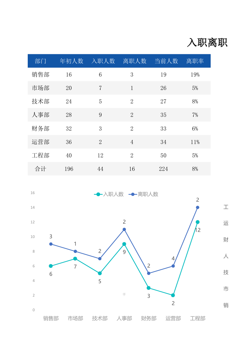 入职离职分析表.xlsx