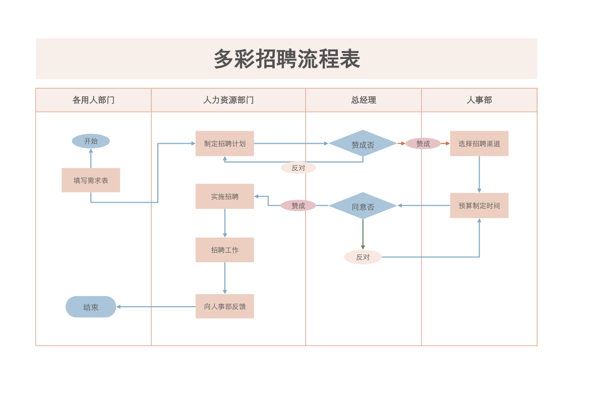 多彩招聘流程表.xlsx第1页