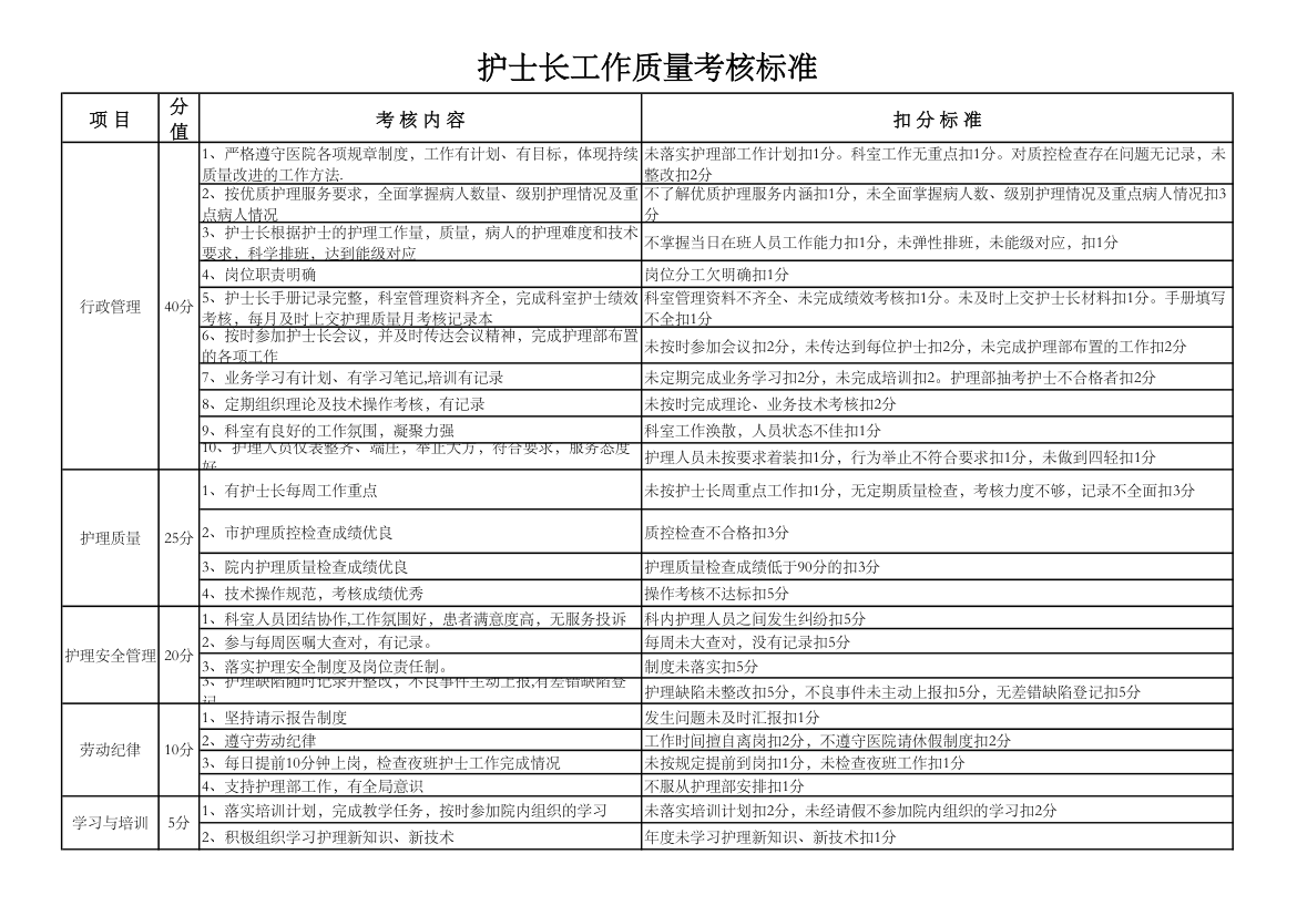 护士长工作质量考核标准.xls第1页