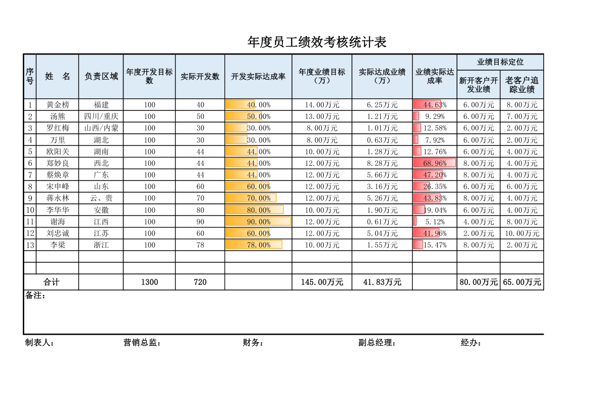 年度员工绩效考核统计表.xlsx第1页