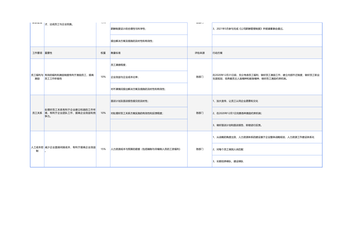 人力资源经理绩效计划表.xlsx第2页