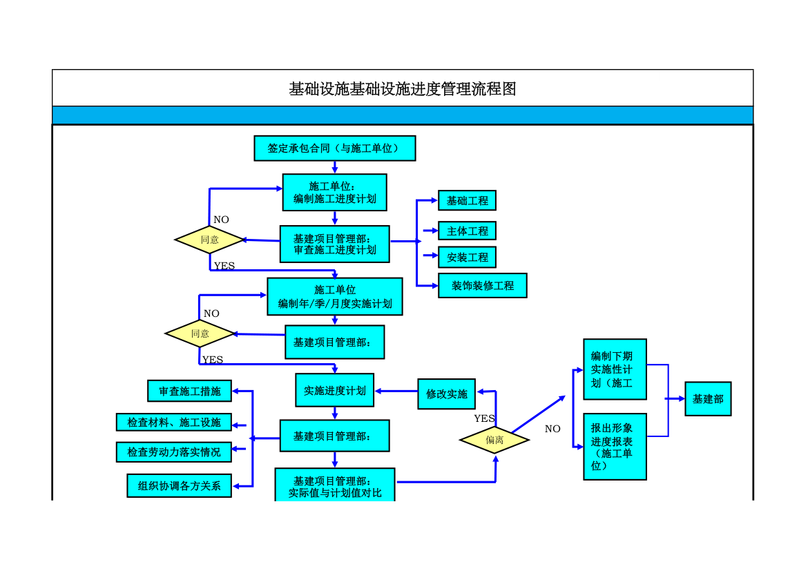 基础设施进度管理流程图.xlsx第1页