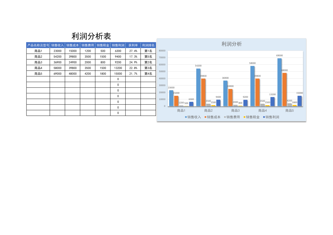 利润分析表-柱形图.xlsx第1页