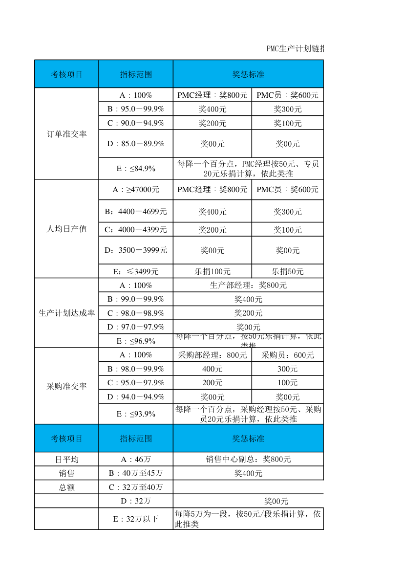 PMC生产计划链指标考核管理规范.xlsx