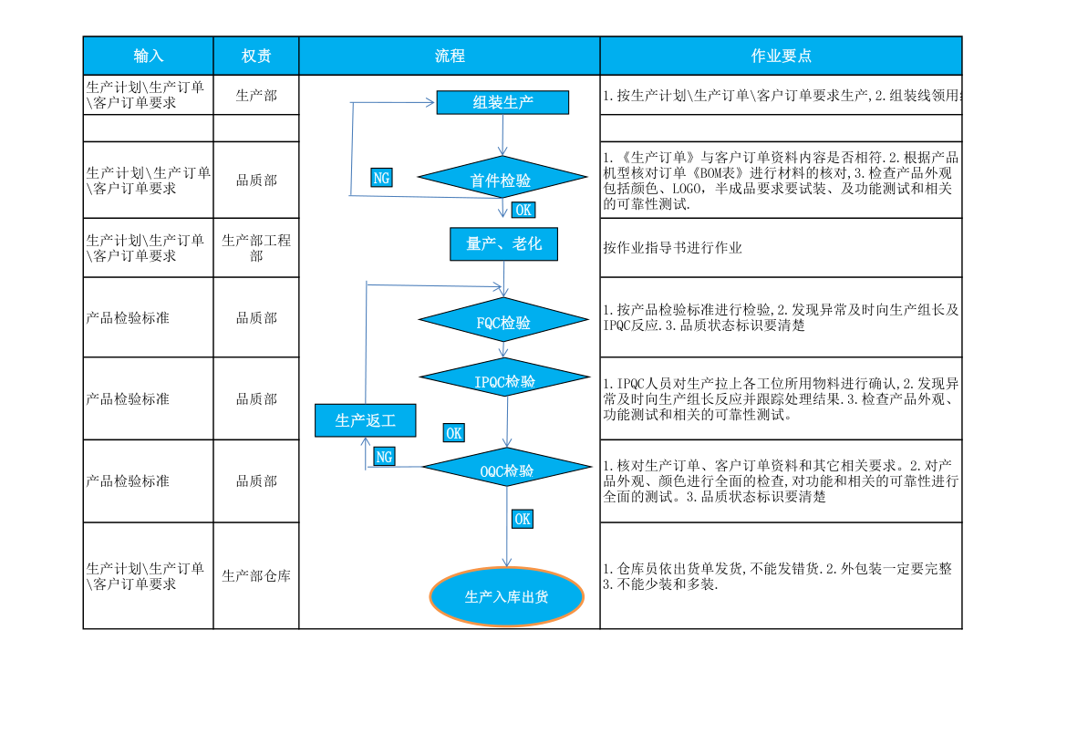 电子厂品质控制流程图.xlsx第2页