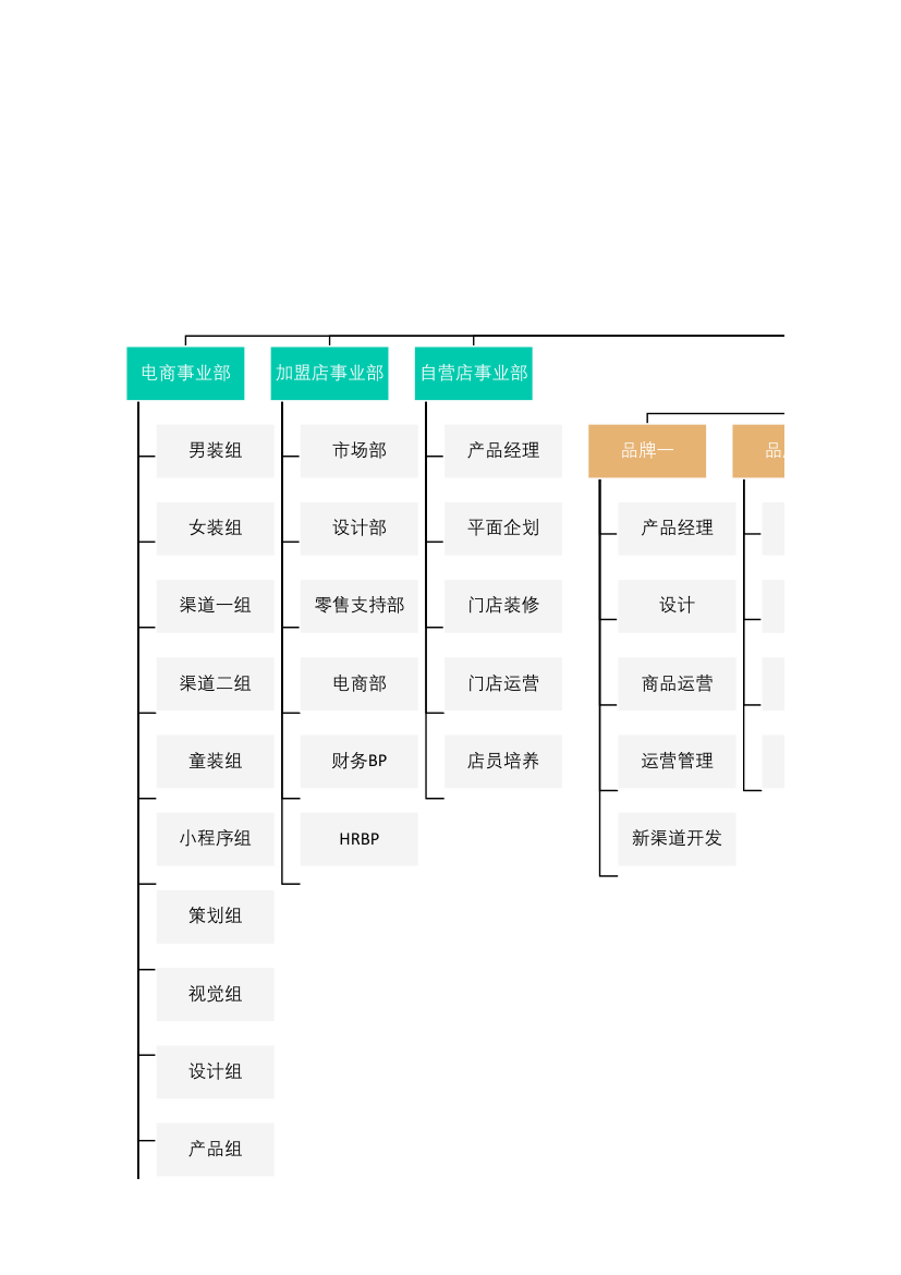 电商扁平化组织架构.xlsx第1页