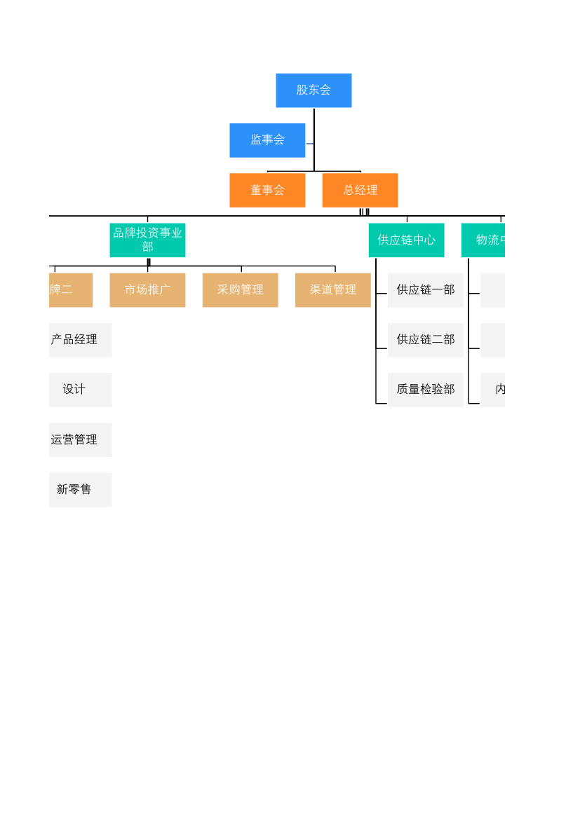 电商扁平化组织架构.xlsx第3页