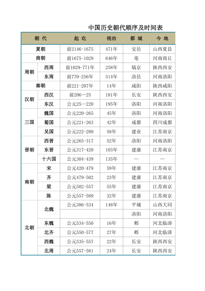 中国历史朝代顺序及时间表.xlsx