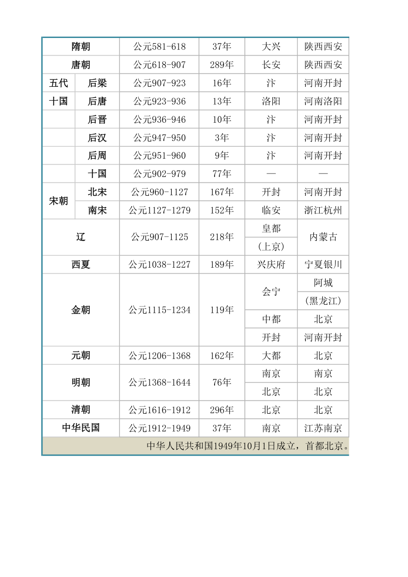 中国历史朝代顺序及时间表.xlsx第2页