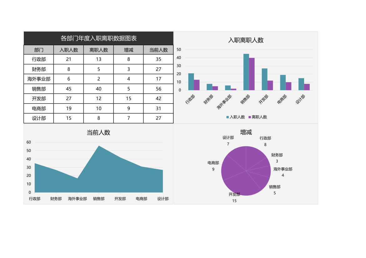 各部门年度入职离职数据图表.xlsx第1页