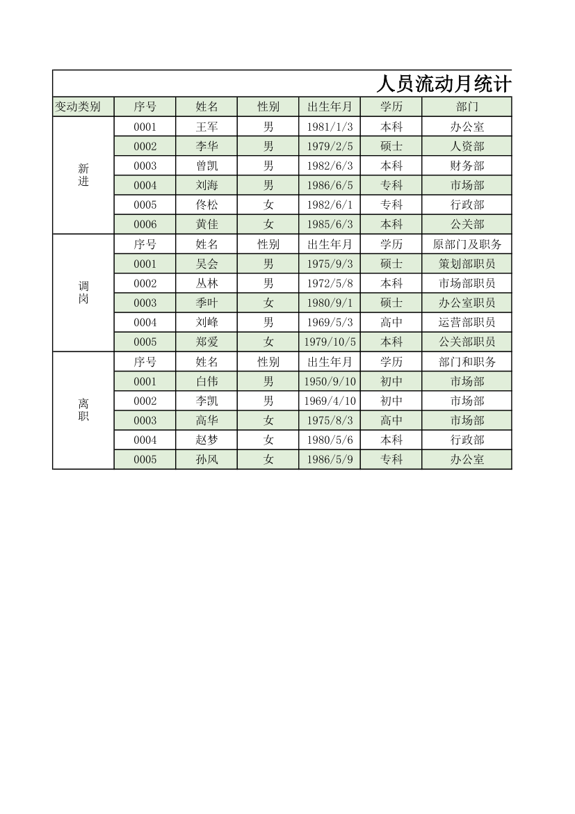 人员流动月统计表.xls