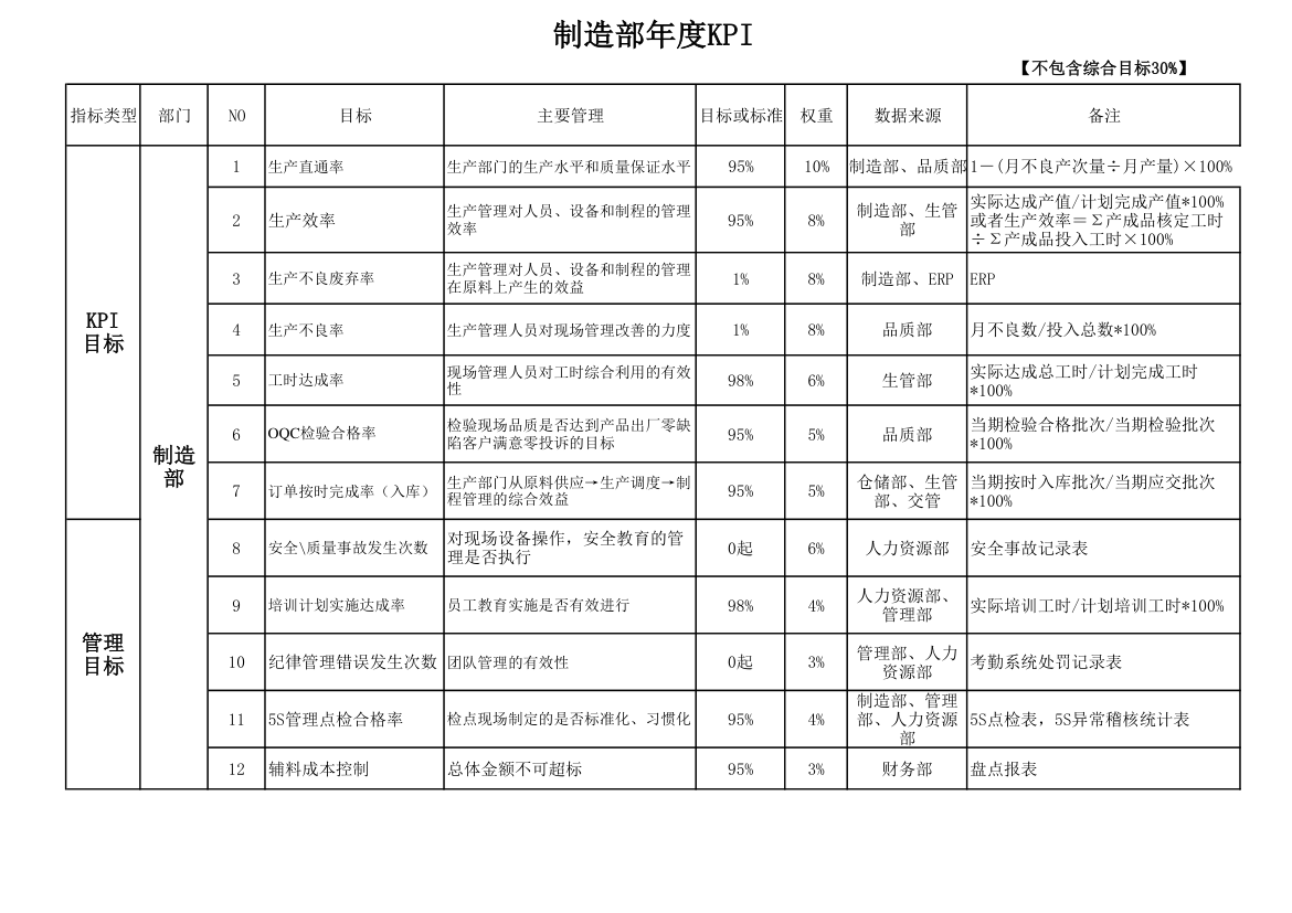 制造部KPI绩效考核.xlsx第1页