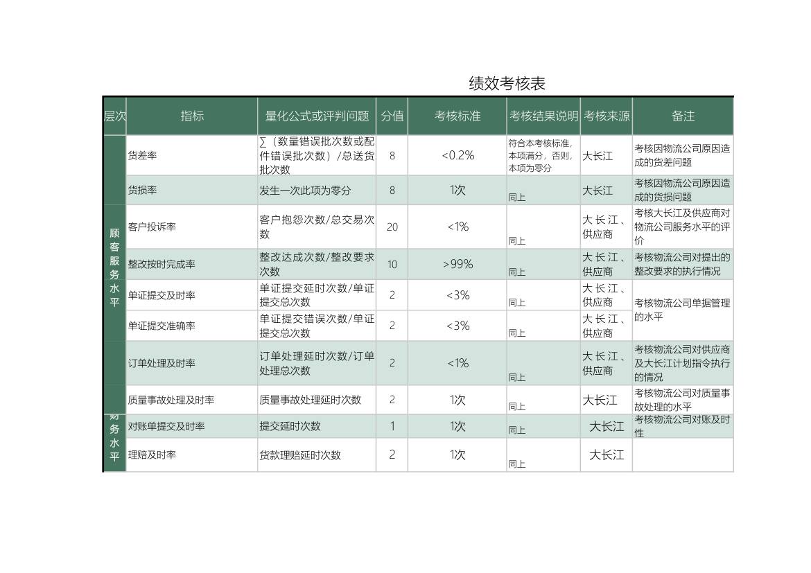 绩效考核表(物流公司).xls第1页