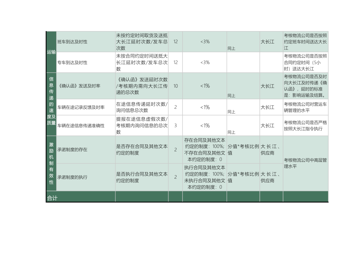 绩效考核表(物流公司).xls第2页