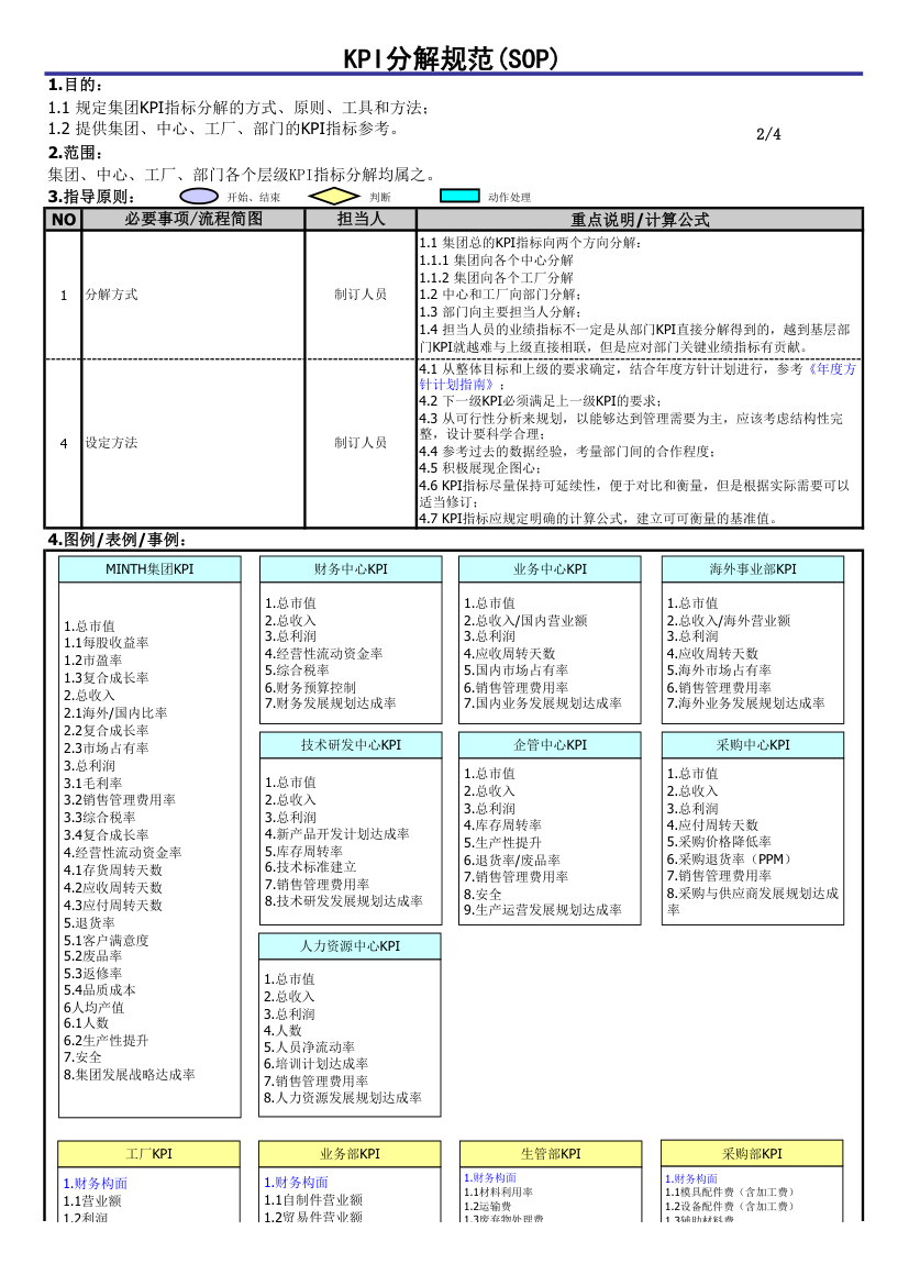 KPI分解操作规范 SOP.xls第2页