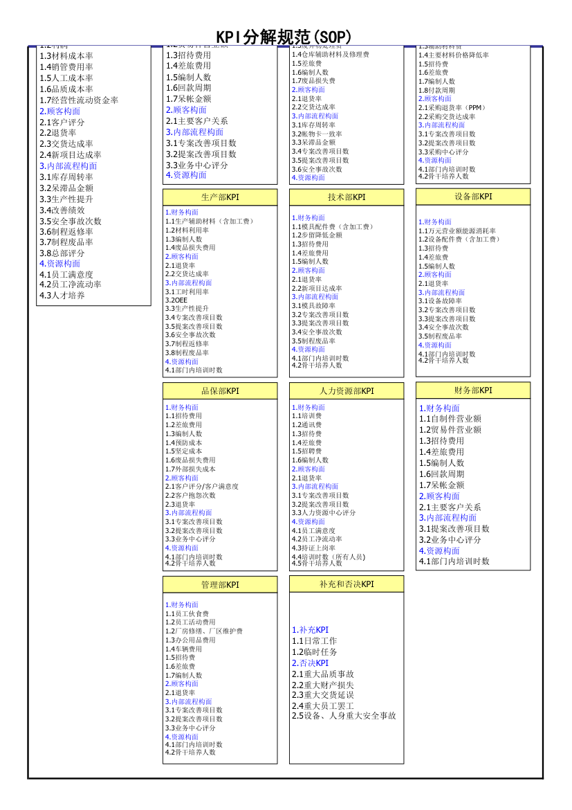 KPI分解操作规范 SOP.xls第3页