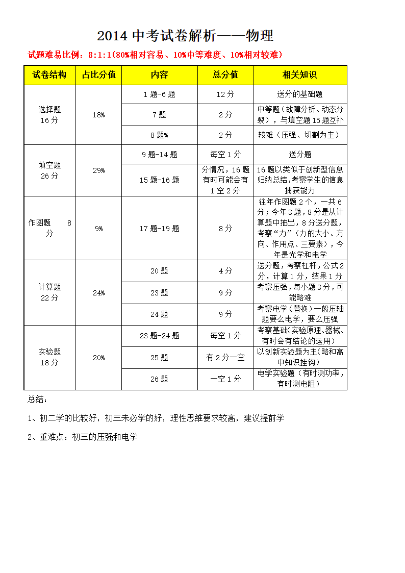 上海市中考物理试卷分析第1页