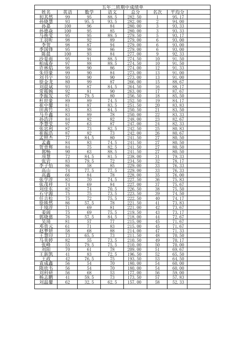 五年二班成绩单第1页