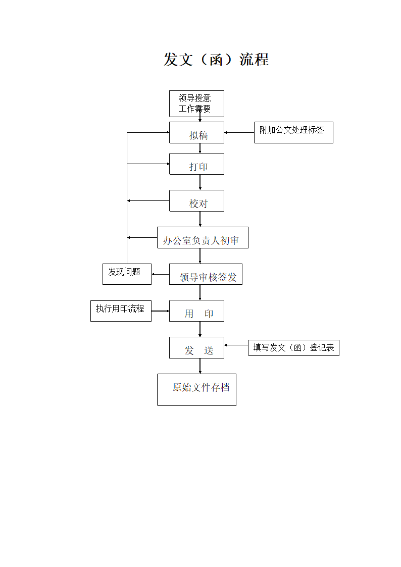 发文(函)流程第1页