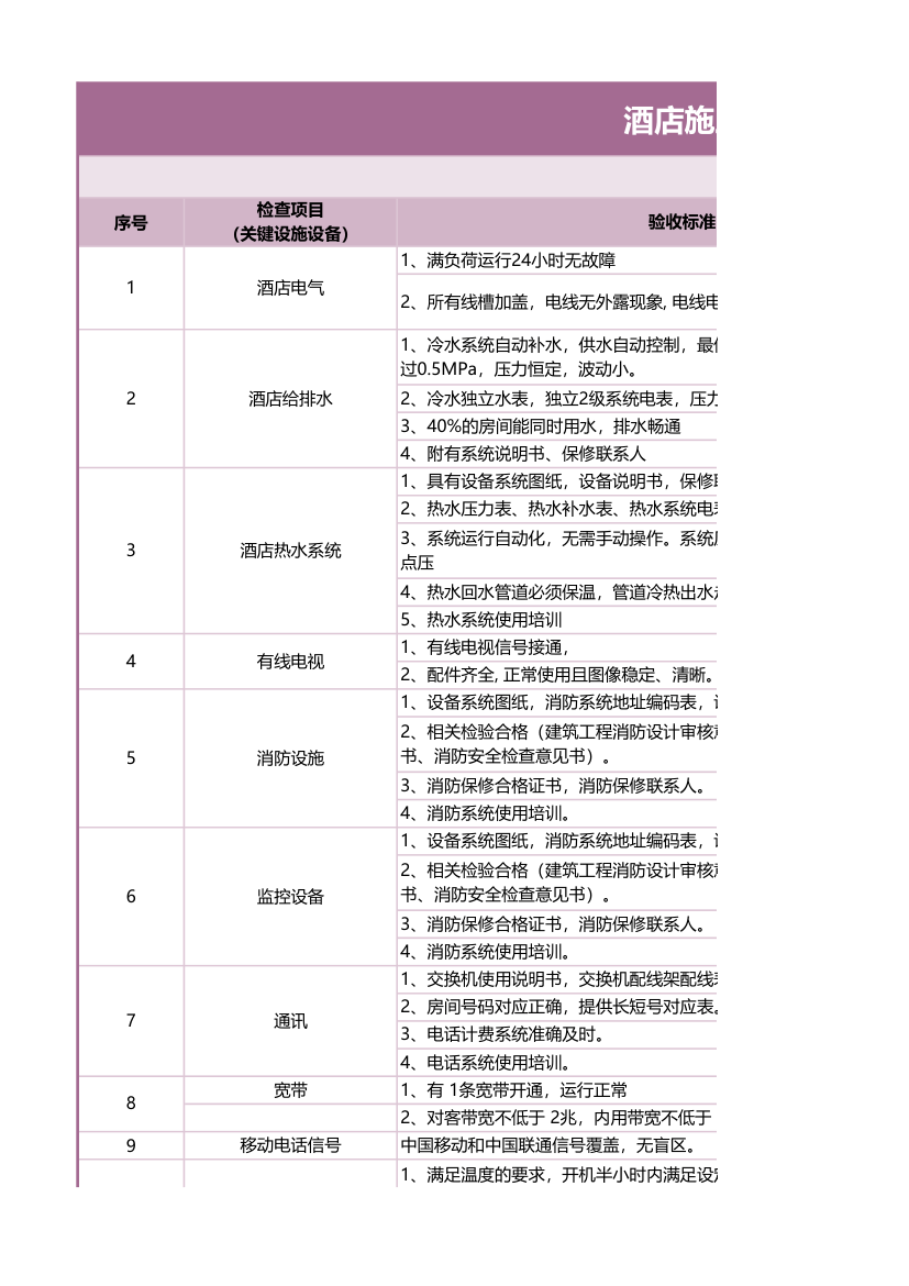 酒店施工装修工程验收标准.xlsx第1页