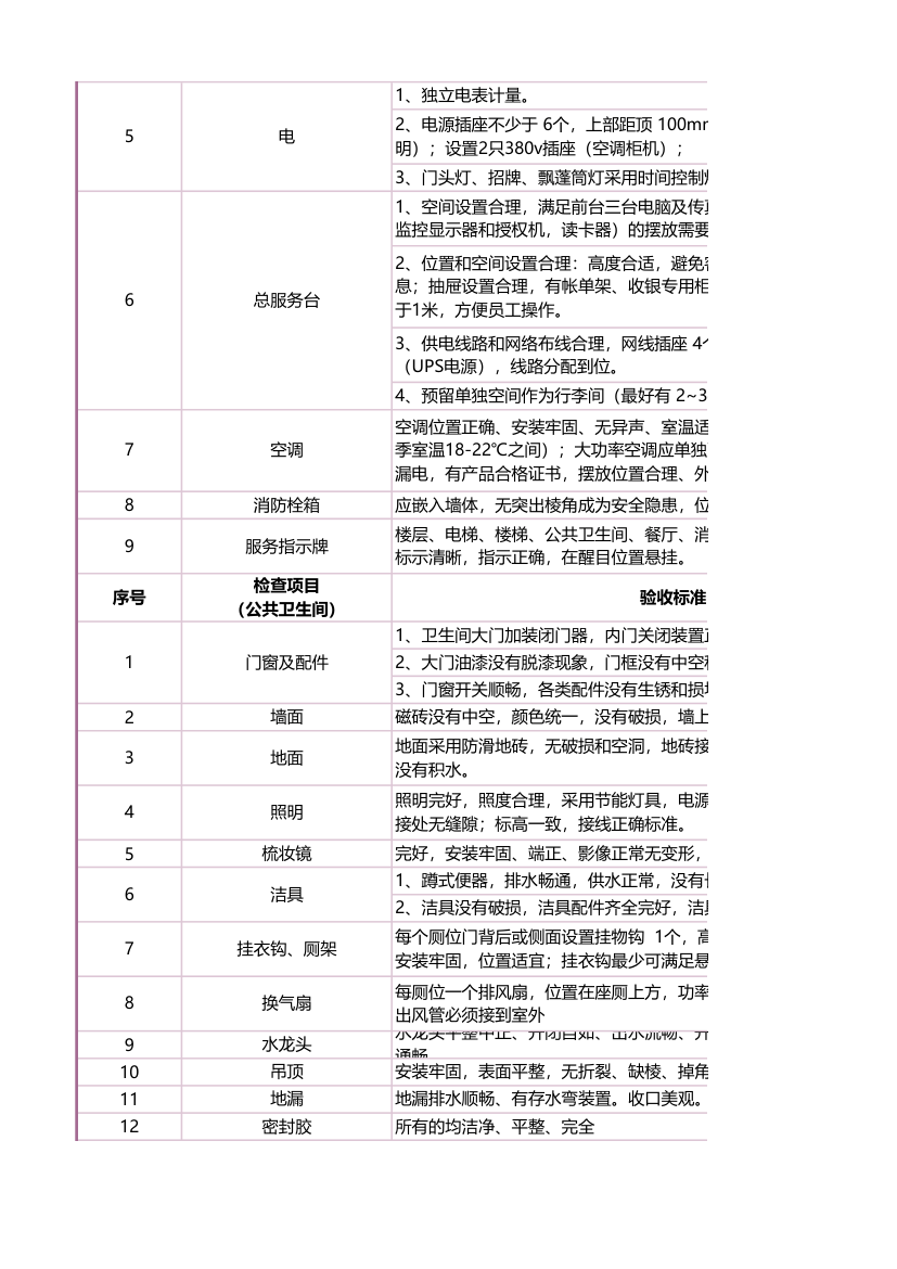 酒店施工装修工程验收标准.xlsx第3页