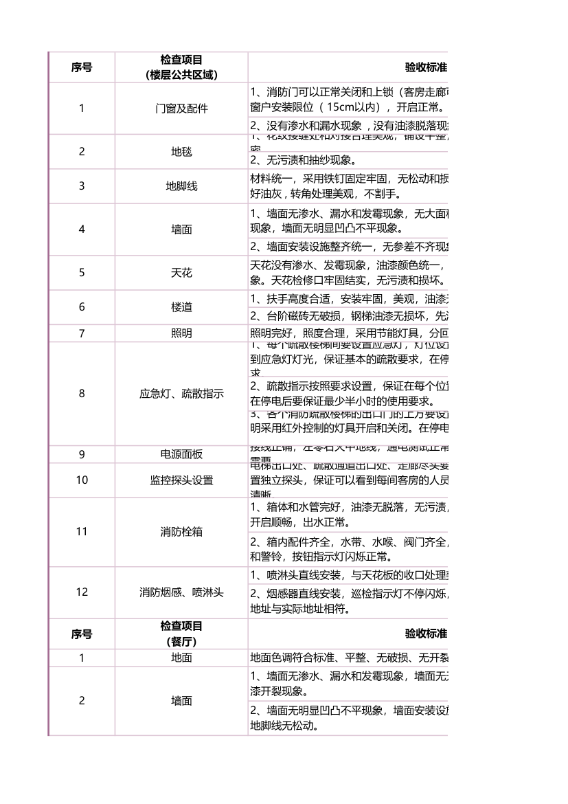 酒店施工装修工程验收标准.xlsx第4页