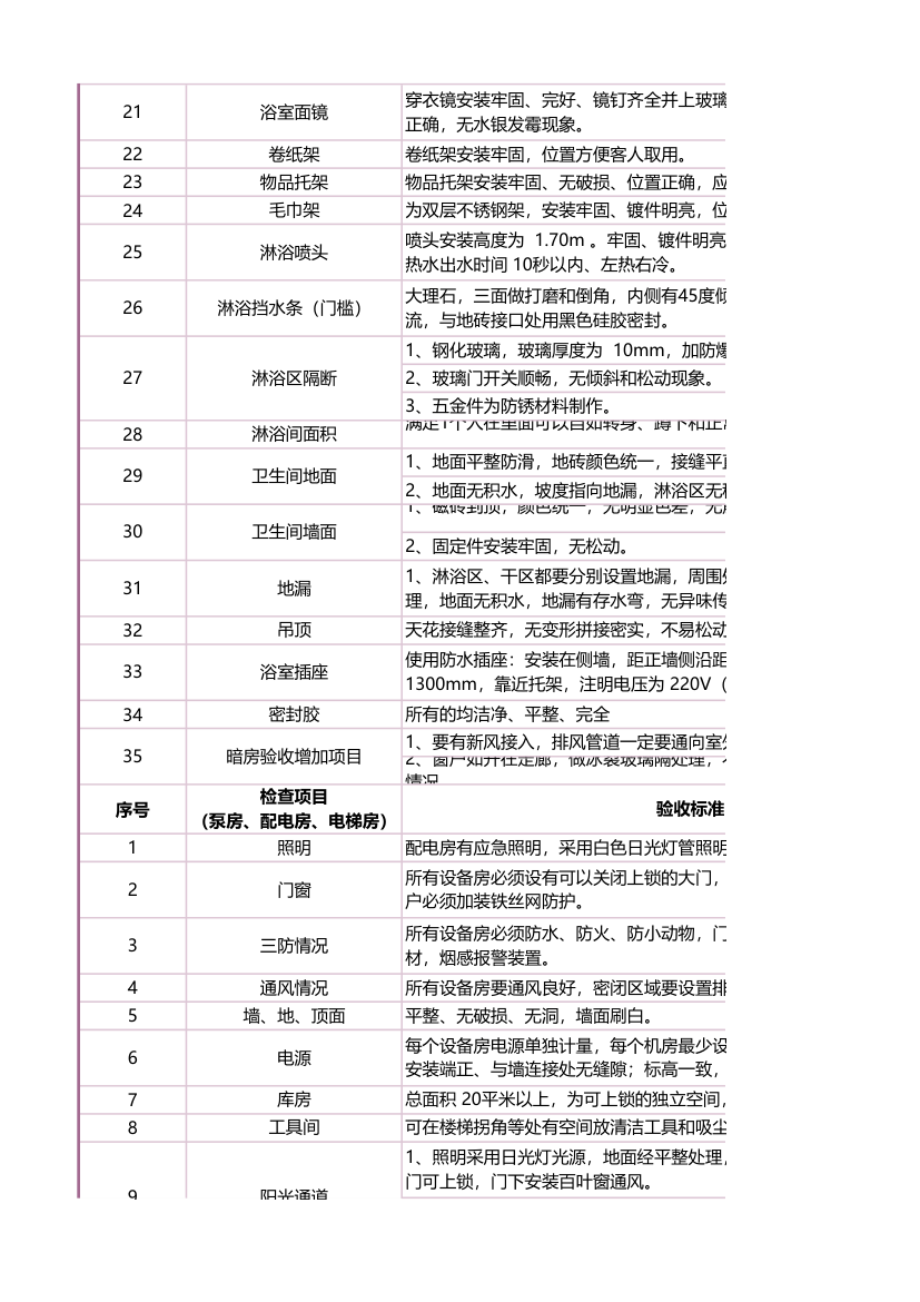 酒店施工装修工程验收标准.xlsx第7页