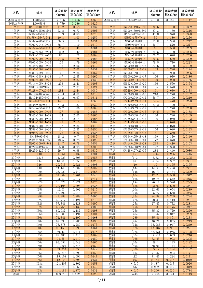 各种型钢理论重量表预算资料.xls第2页