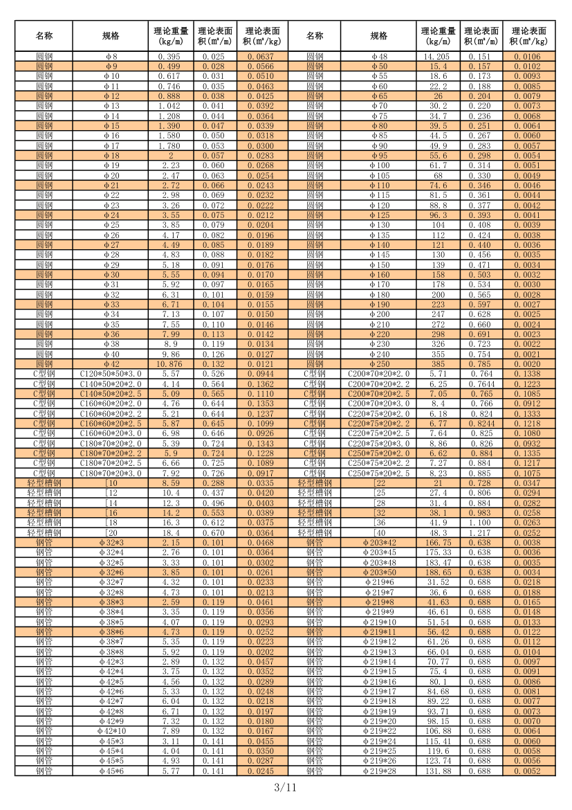 各种型钢理论重量表预算资料.xls第3页