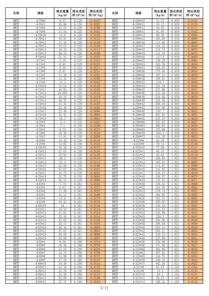 各种型钢理论重量表预算资料.xls第5页