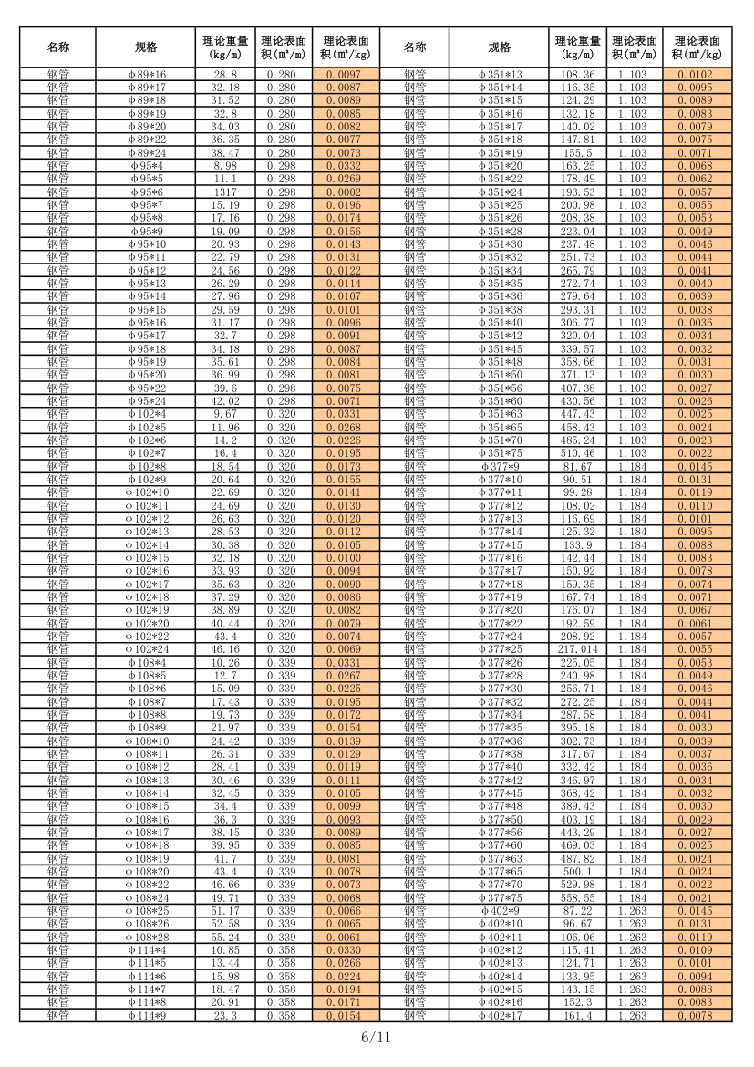 各种型钢理论重量表预算资料.xls第6页