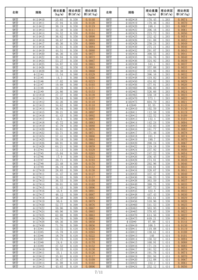 各种型钢理论重量表预算资料.xls第7页