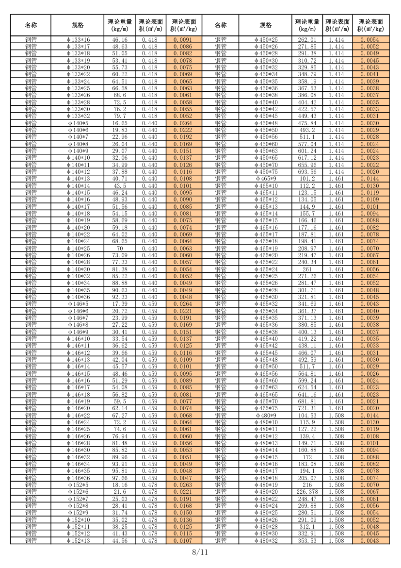 各种型钢理论重量表预算资料.xls第8页