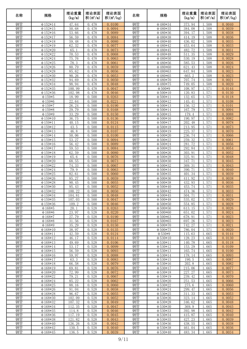 各种型钢理论重量表预算资料.xls第9页