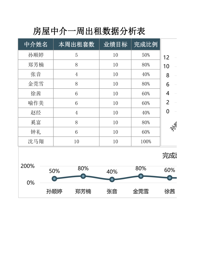 房屋中介一周出租数据分析表.xlsx第1页