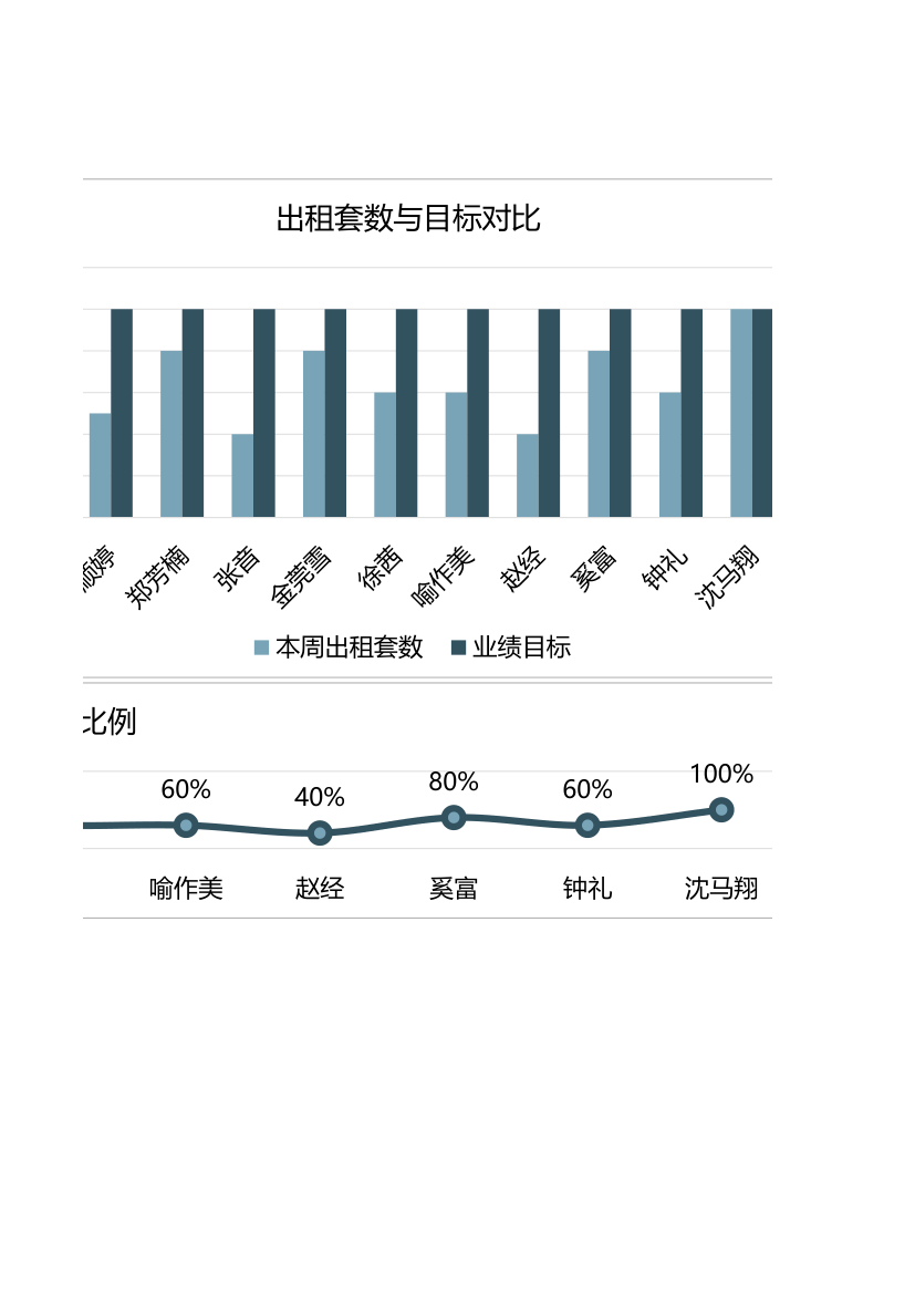 房屋中介一周出租数据分析表.xlsx第2页