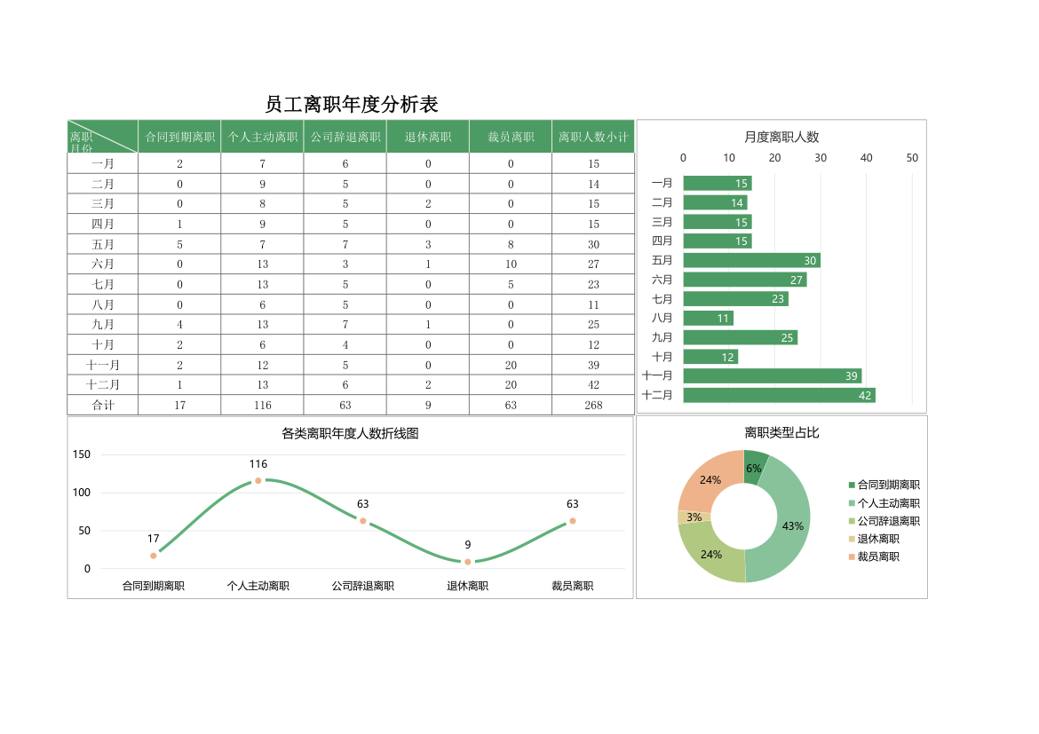 员工离职年度分析表.xlsx