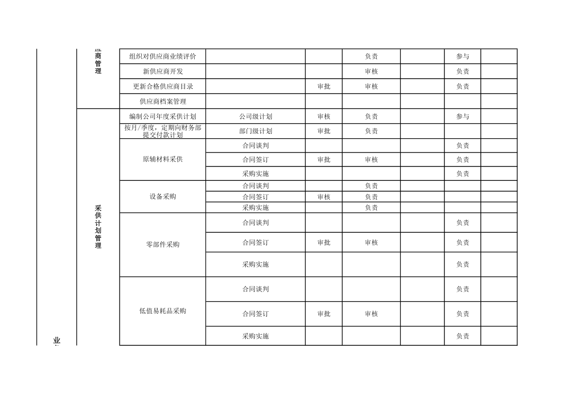 公司采供部职能职责分解表.xlsx第2页