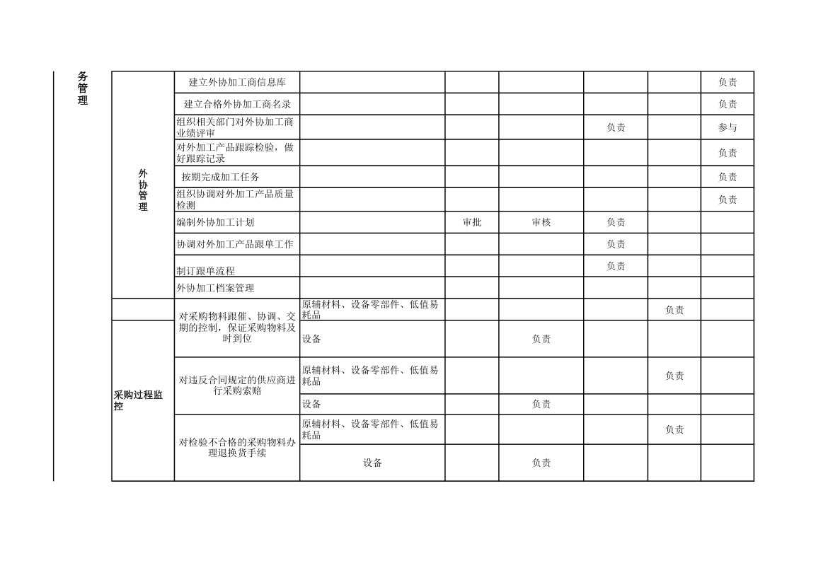 公司采供部职能职责分解表.xlsx第3页